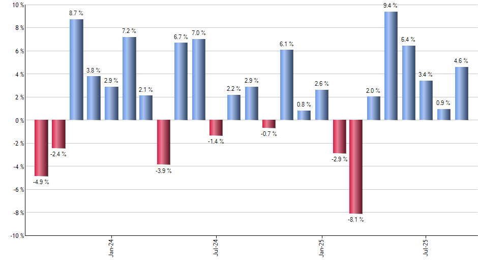 CAPE monthly returns chart