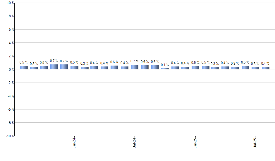 QUS monthly returns chart