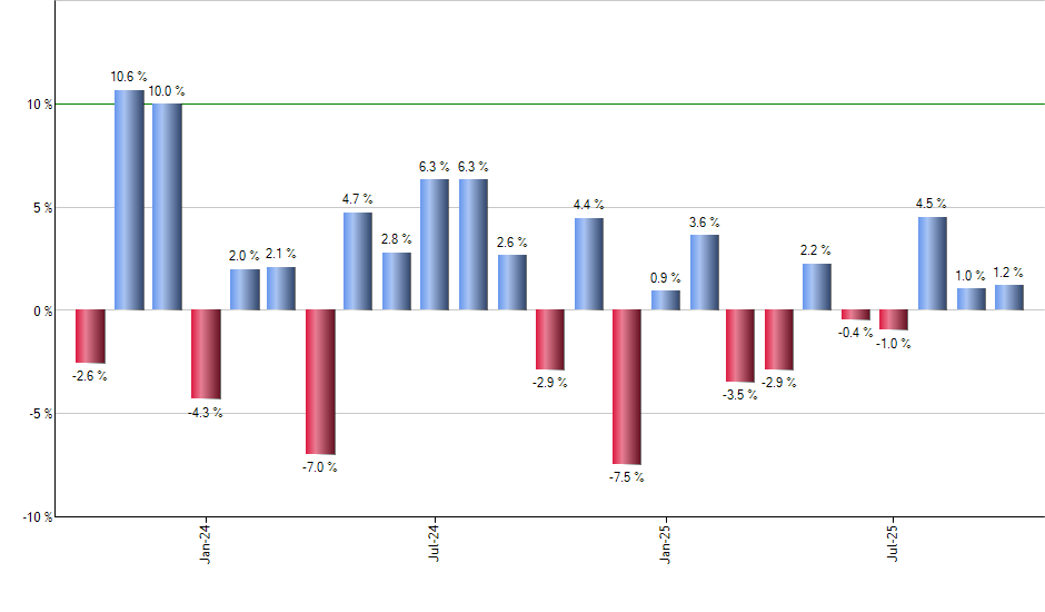 UJB monthly returns chart