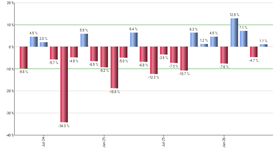 TBIL monthly returns chart