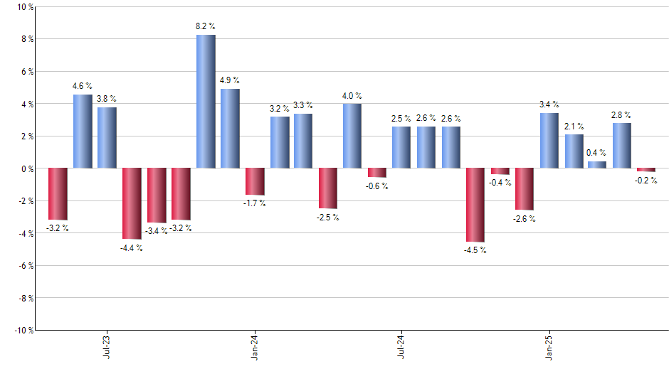 IJR monthly returns chart