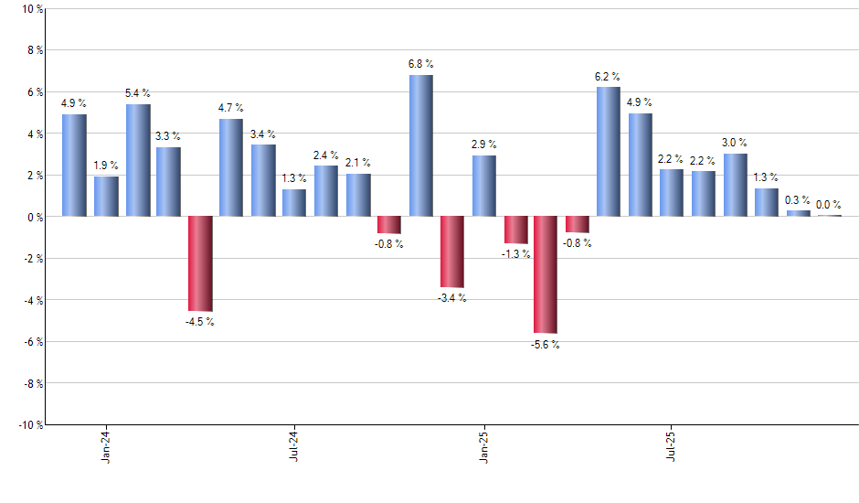 AVDV monthly returns chart