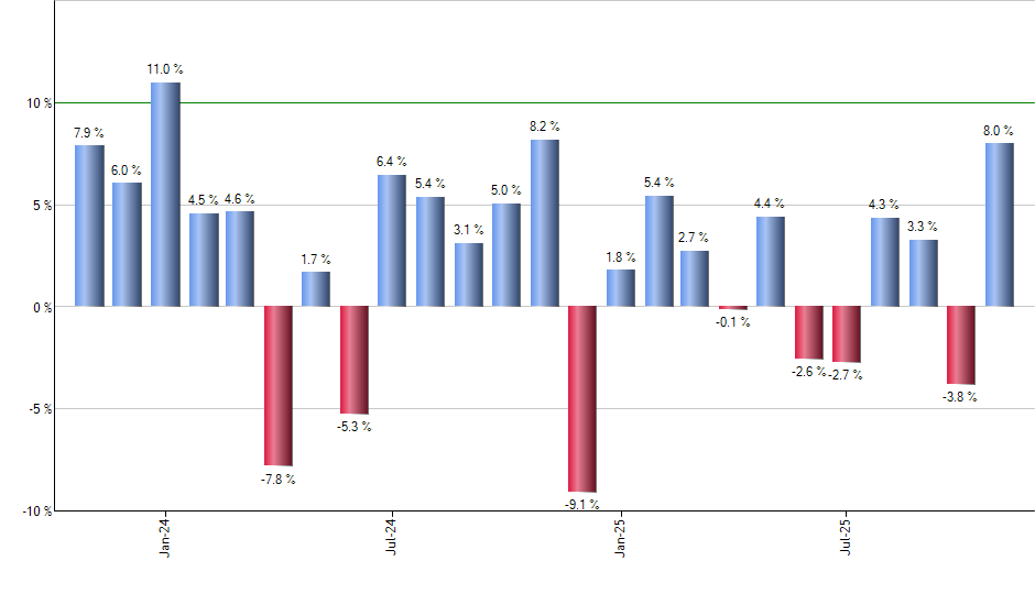 F monthly returns chart