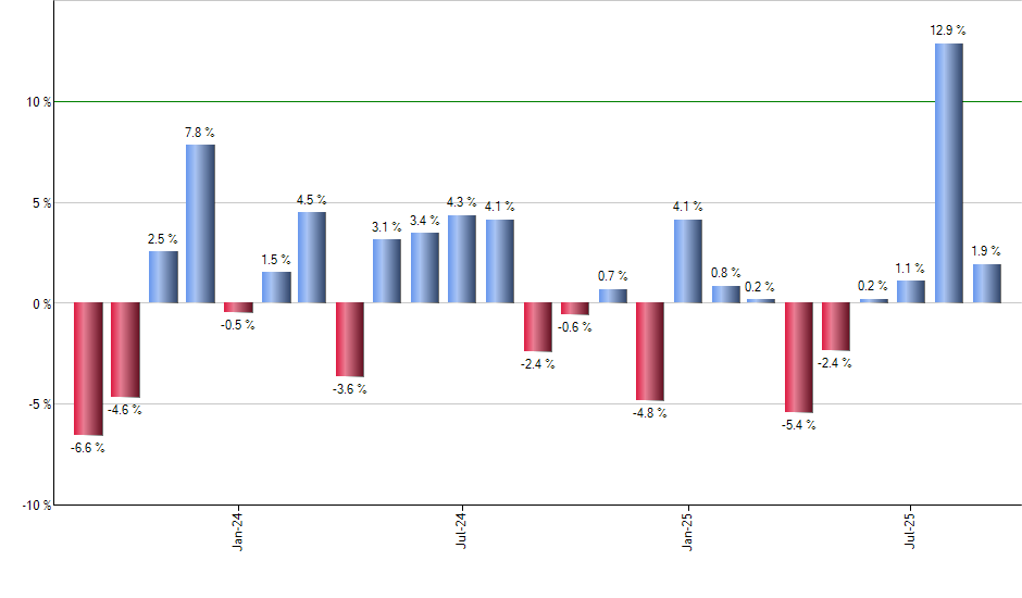 PRPFX monthly returns chart