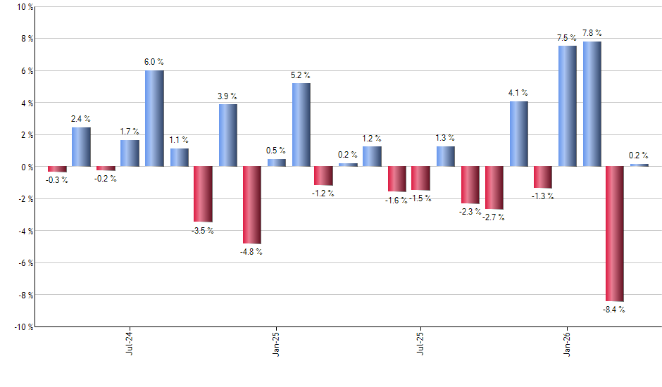 BAI monthly returns chart