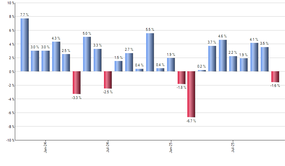 BITQ monthly returns chart