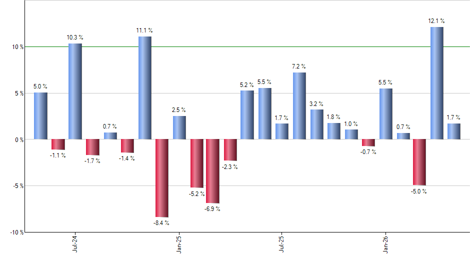 PFF monthly returns chart