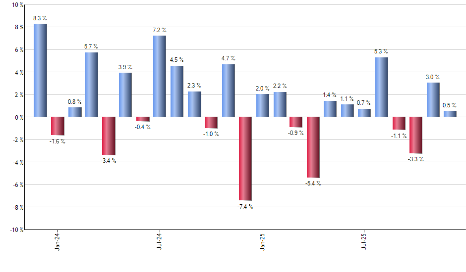EWI monthly returns chart