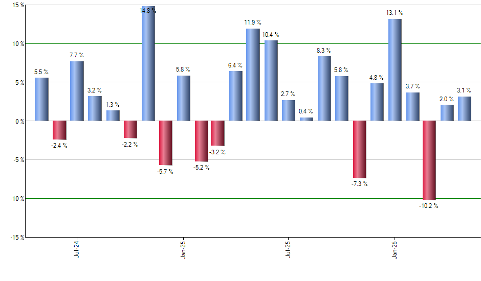 XTN monthly returns chart