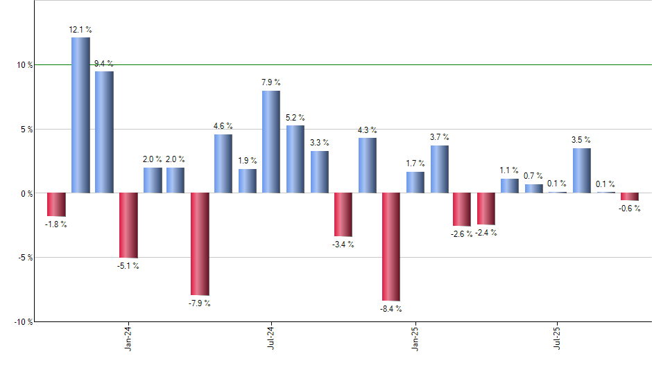 PPI monthly returns chart
