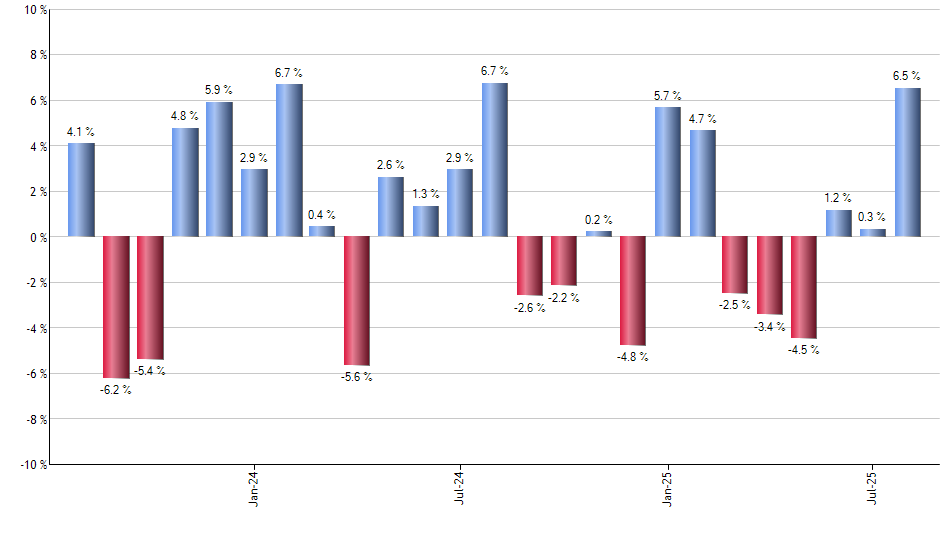 FPE monthly returns chart