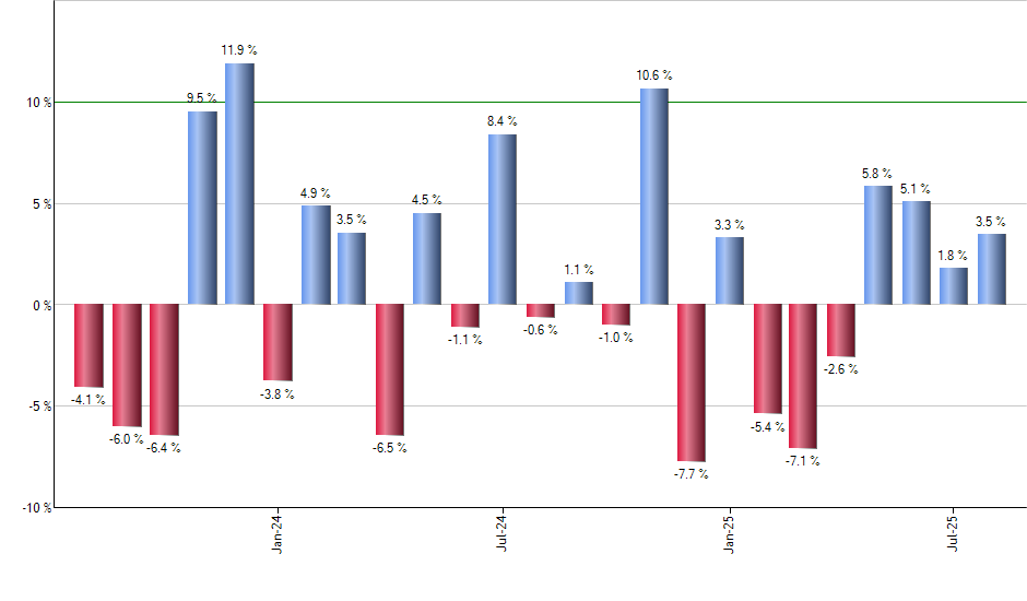 EMB monthly returns chart
