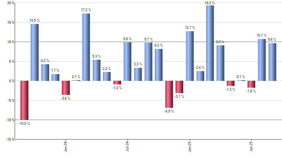 VFITX monthly returns chart