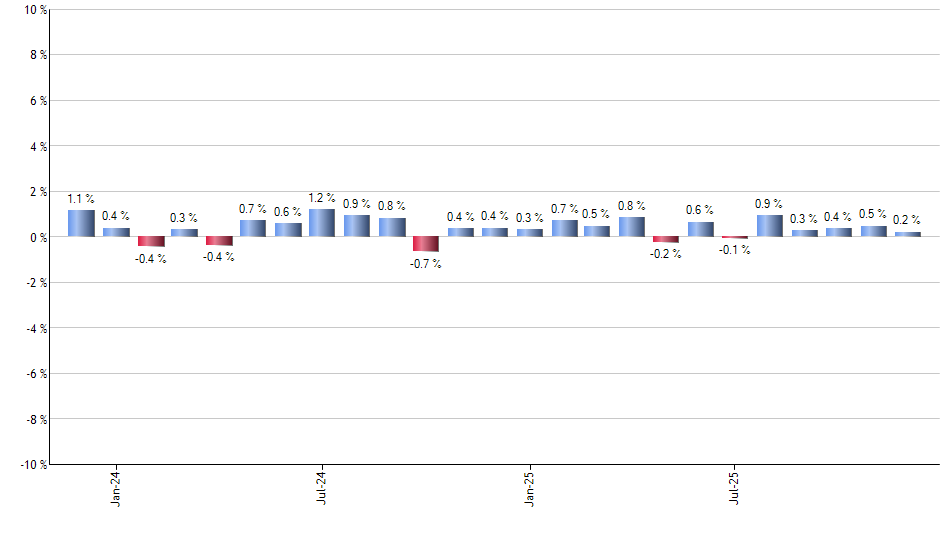 OMFL monthly returns chart