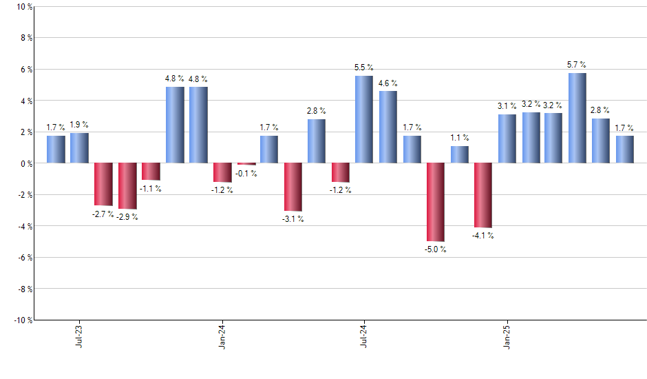 BOTZ monthly returns chart