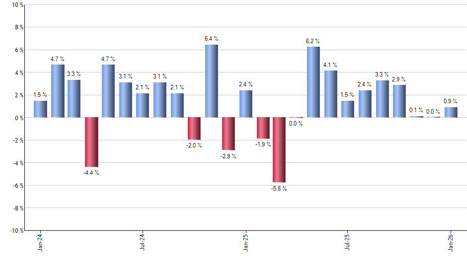 CMF monthly returns chart
