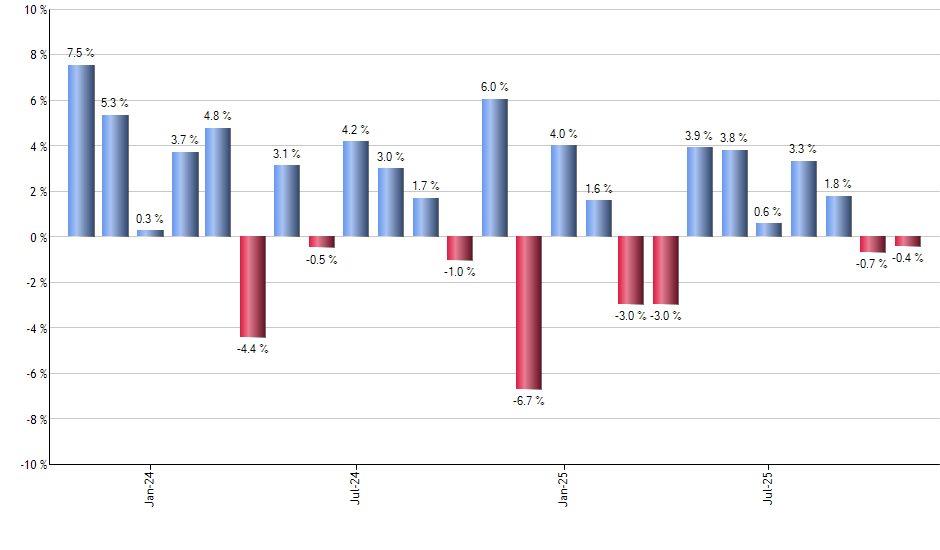 ROM monthly returns chart