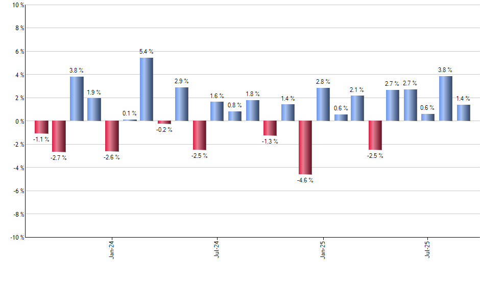 PKW monthly returns chart