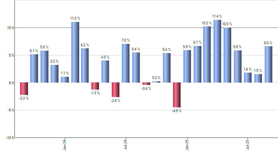 PID monthly returns chart
