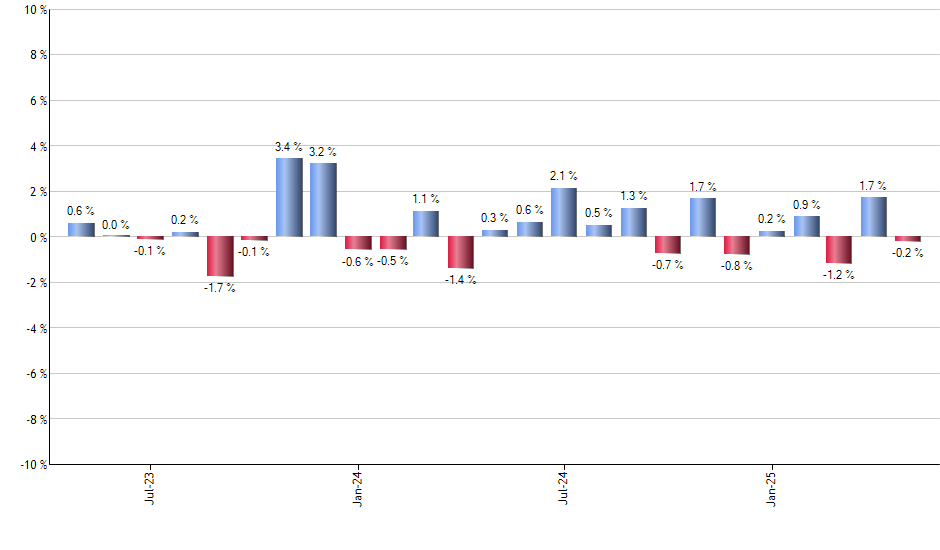 CCOR monthly returns chart