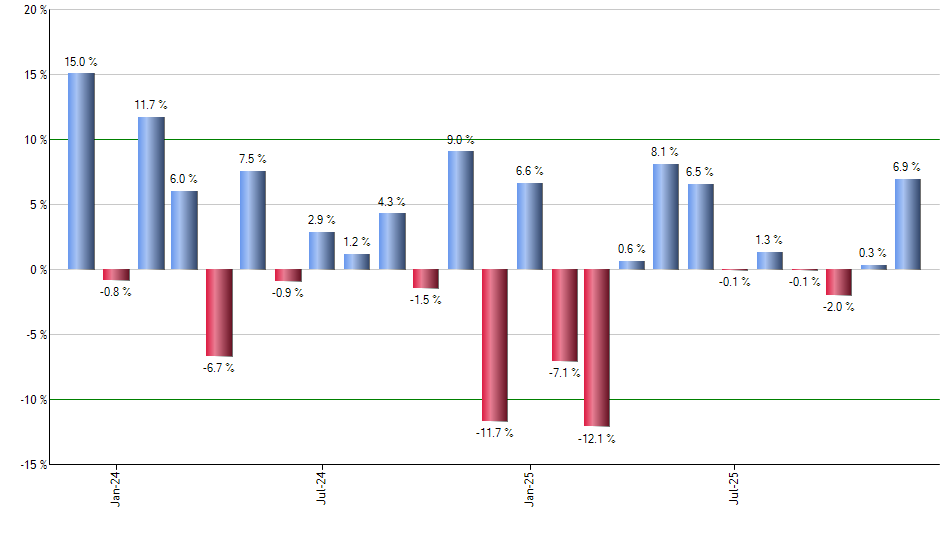 UDN monthly returns chart