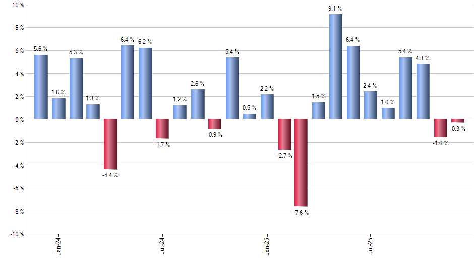AOA monthly returns chart