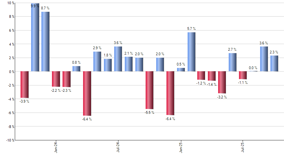 ITOT monthly returns chart