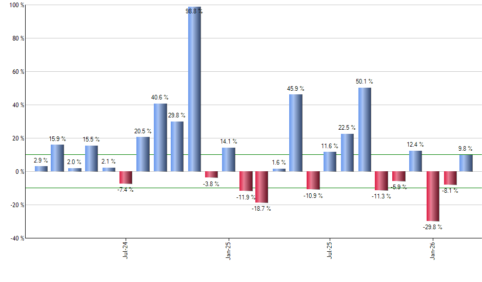 USRT monthly returns chart