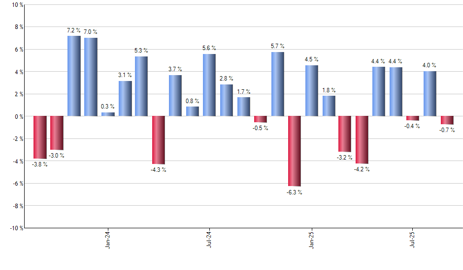 NAPR monthly returns chart