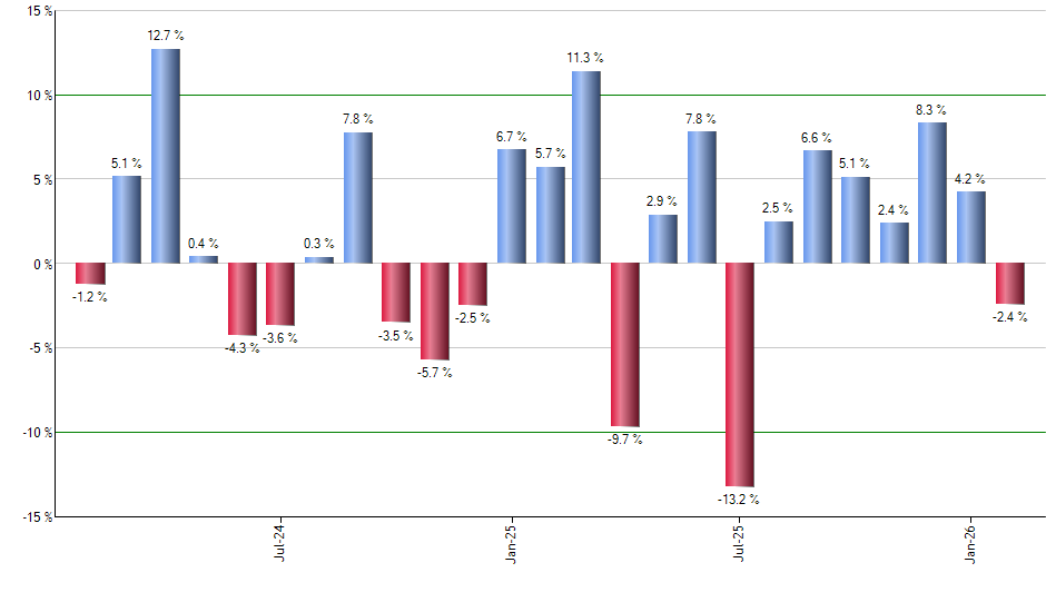 EWH monthly returns chart