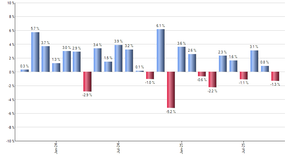 PSEP monthly returns chart