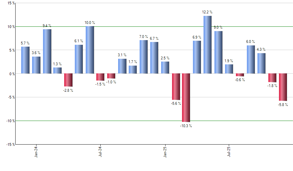 DON monthly returns chart