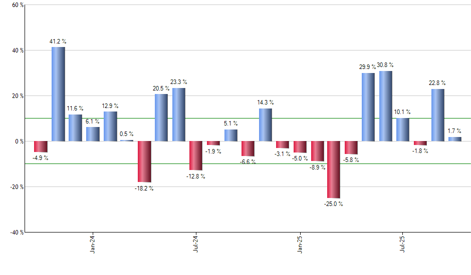 MOTI monthly returns chart