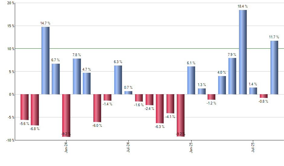 RNG monthly returns chart