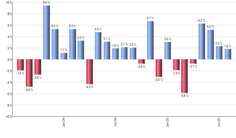 HEZU monthly returns chart