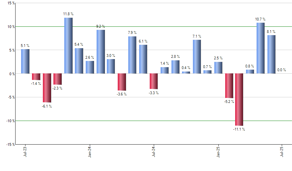 JGLO monthly returns chart