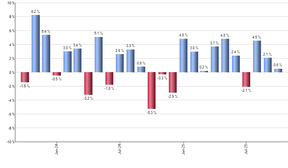 VSS monthly returns chart