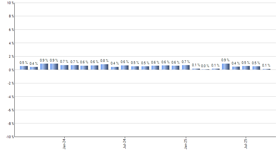 RLY monthly returns chart