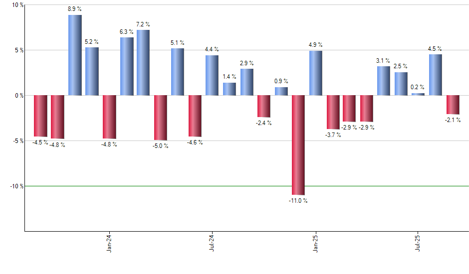 SPHD monthly returns chart