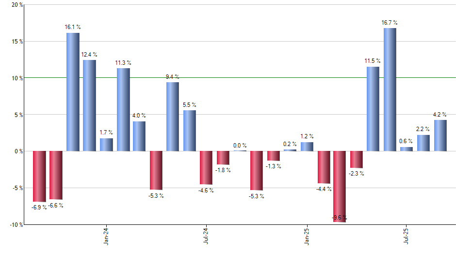 PSCU monthly returns chart