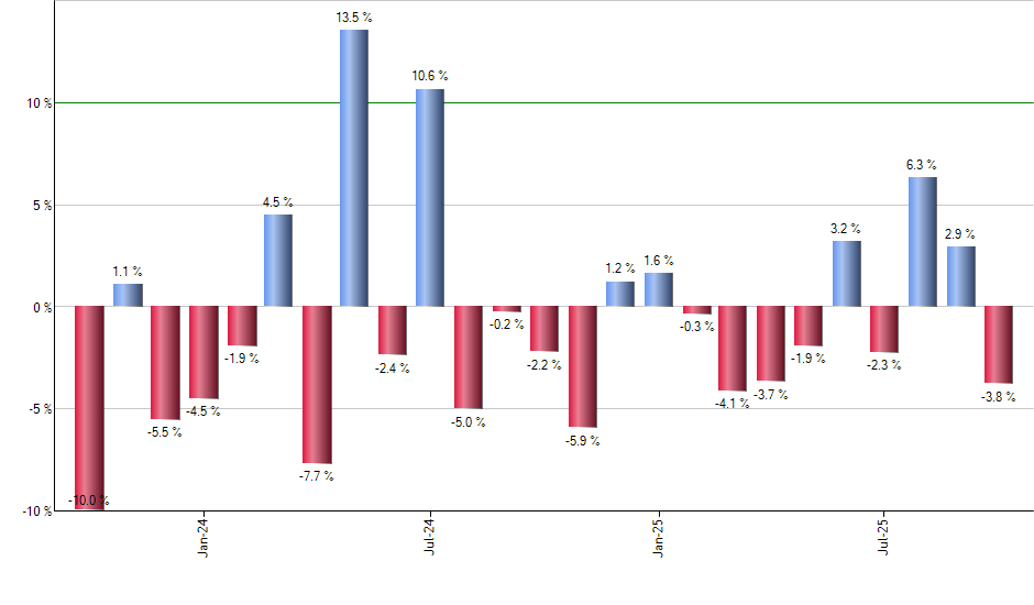 SHW monthly returns chart