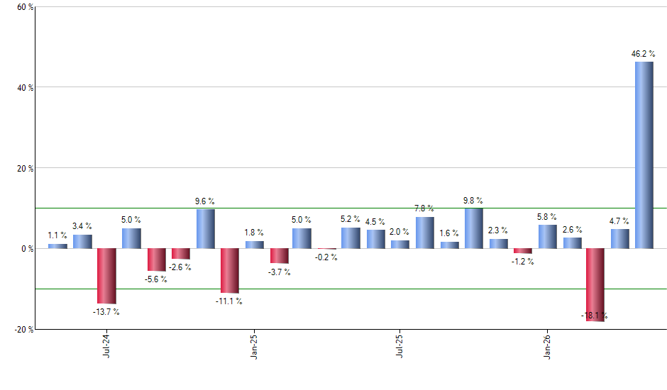 CAT monthly returns chart