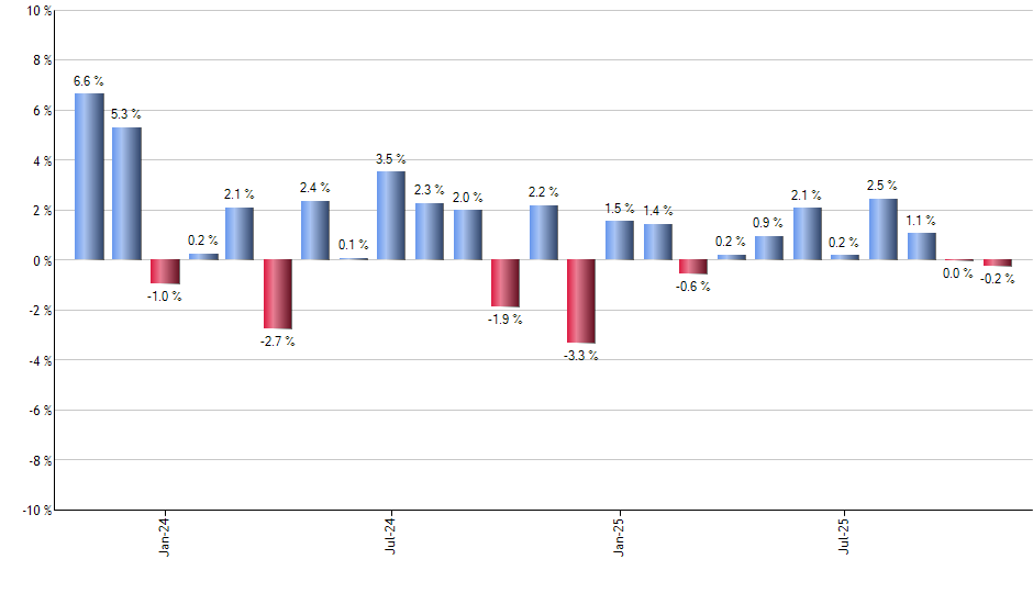 FGM monthly returns chart