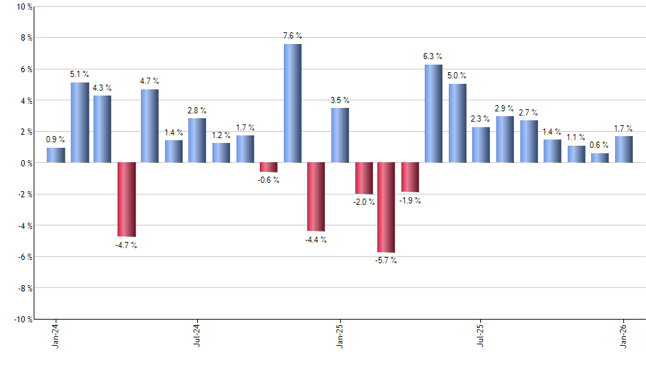 SHM monthly returns chart