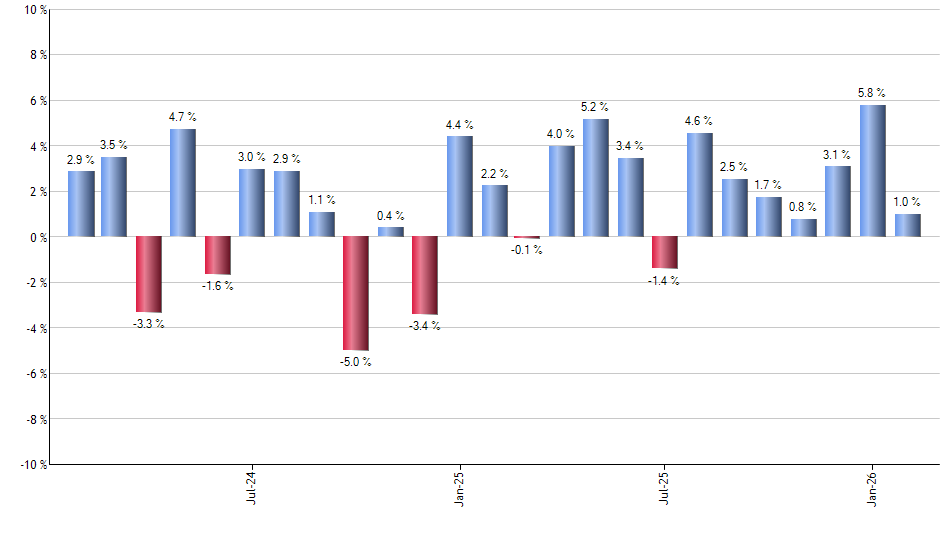 EZM monthly returns chart