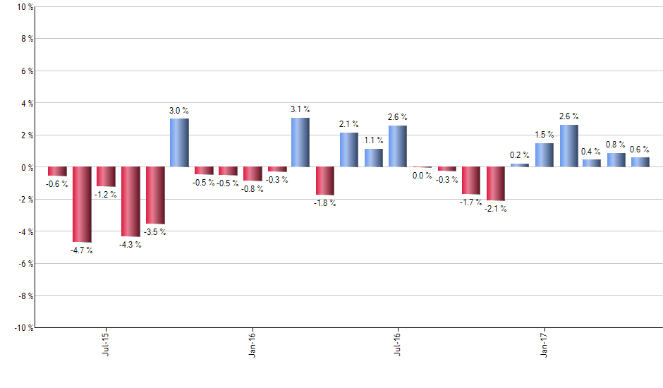 IGHG monthly returns chart