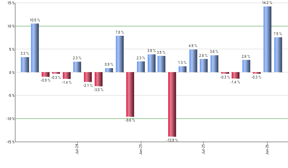 APO monthly returns chart