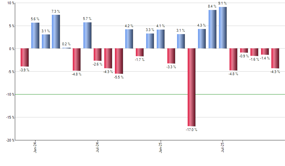 DLN monthly returns chart
