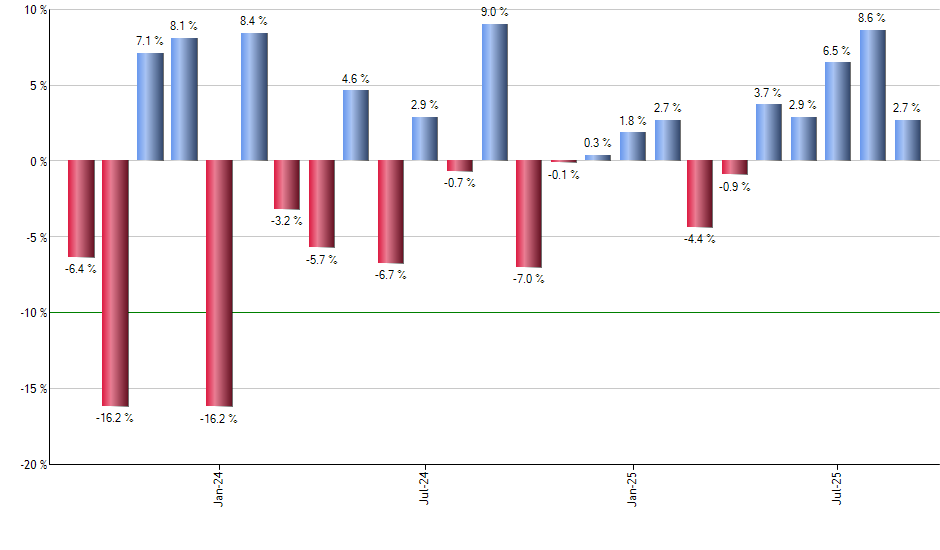 DFAT monthly returns chart