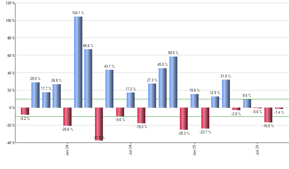 MMIN monthly returns chart